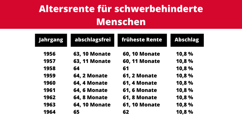 Tabelle zur Altersrente für schwerbehinderte Menschen