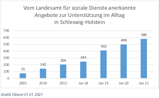 Anerkannte Anbieter des Entlastungsbetrags in Schleswig-Holstein seit 2017