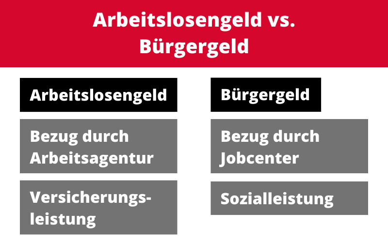 Arbeitslosen- vs. Bürgergeld