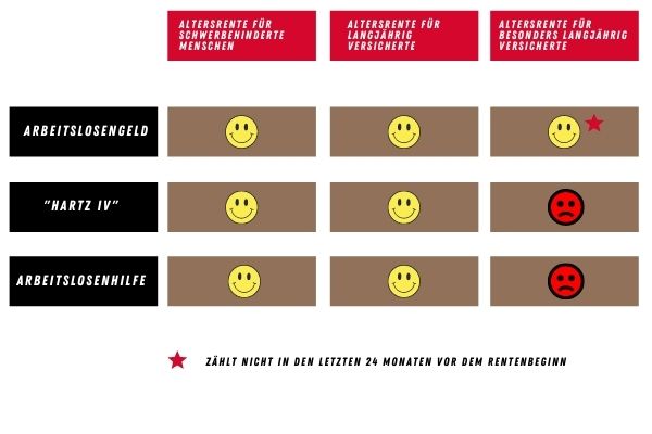 Arbeitslosigkeit und Rente - Übersicht zu den jeweiligen Wartezeiten