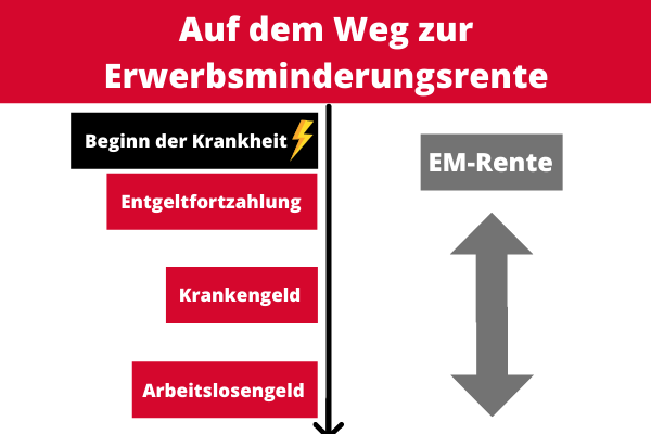 Auf dem Weg zur EM-Rente Auf dem Weg zur EM-Rente