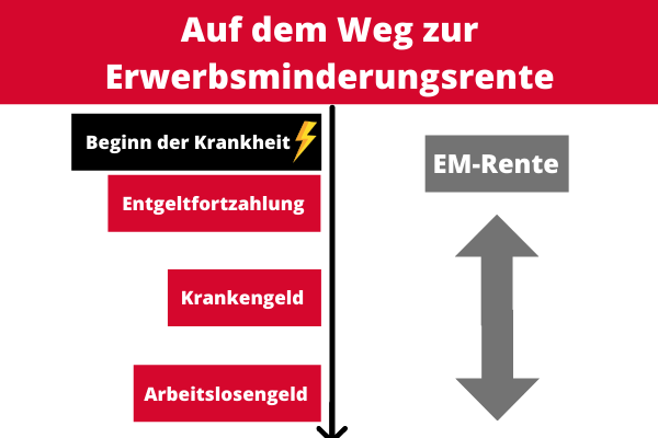 Auf dem Weg zur EM-Rente