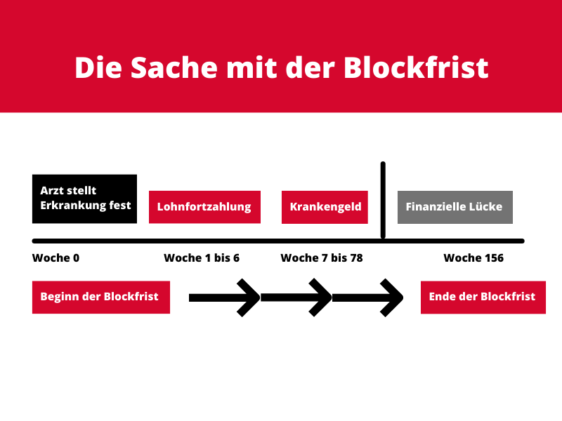 So funktioniert die Blockfrist beim Krankengeld So funktioniert die Blockfrist beim Krankengeld
