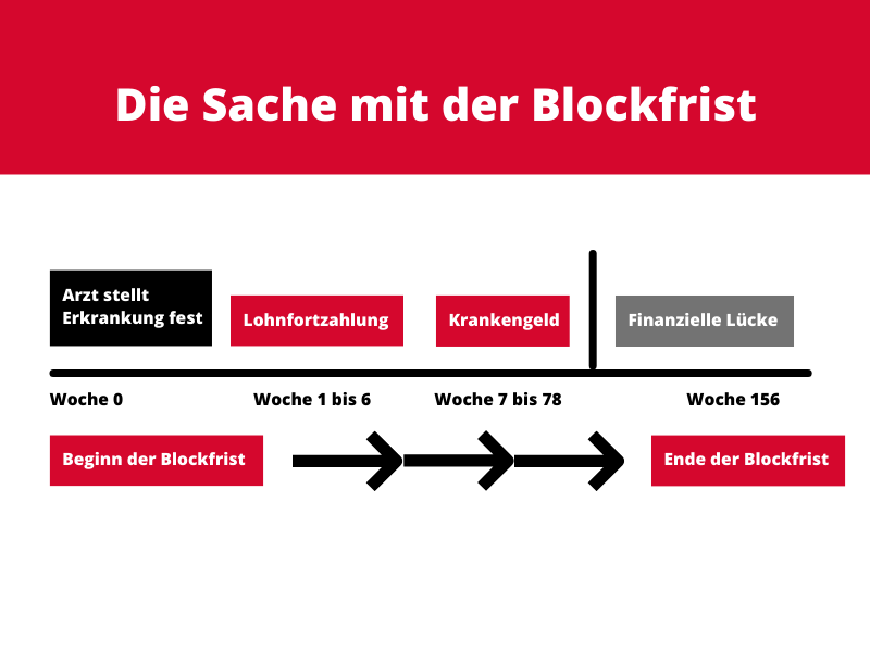 So funktioniert die Blockfrist beim Krankengeld