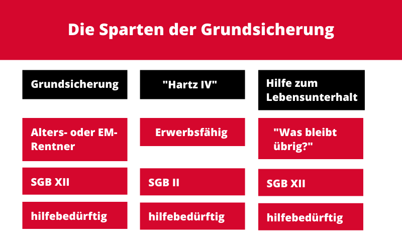 Die drei Sparten der Grundsicherung