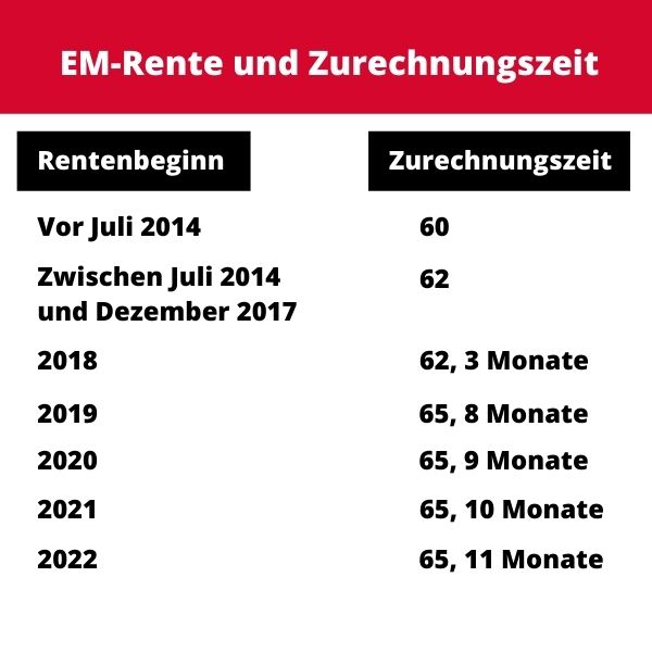 Welche Zurechnungszeit gilt für welchen Rentenbeginn?