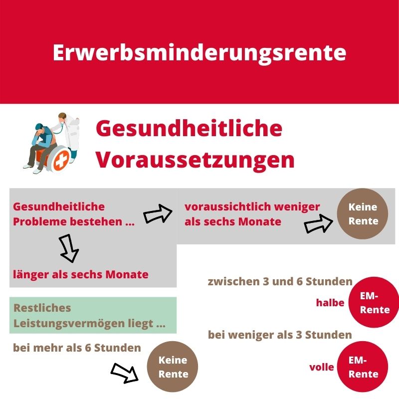 Erwerbsminderungsrente: Gesundheitliche Voraussetzungen