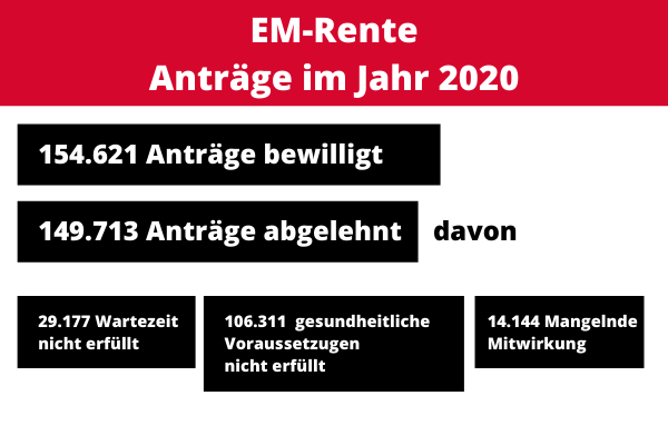Fast jeder zweite Antrag zur EM-Rente wurde 2020 abgelehnt Fast jeder zweite Antrag zur EM-Rente wurde 2020 abgelehnt