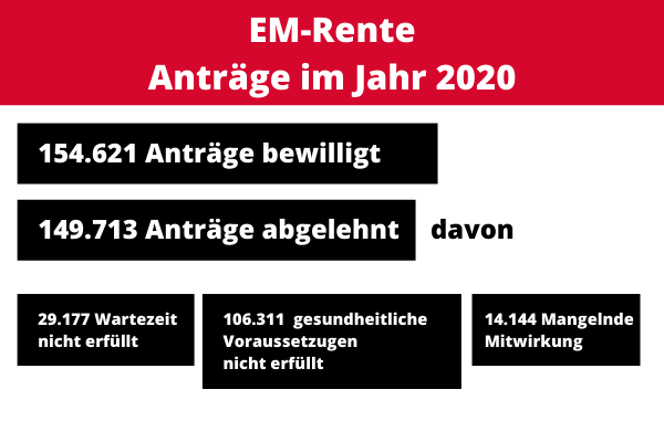 Fast jeder zweite Antrag zur EM-Rente wurde 2020 abgelehnt