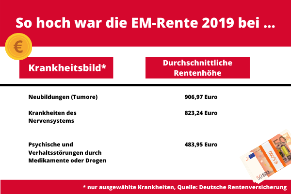 EM-Rente: Durchschnittliche Höhe nach Krankheiten für das Jahr 2019 EM-Rente: Durchschnittliche Höhe nach Krankheiten für das Jahr 2019