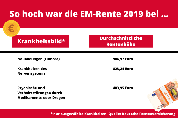 EM-Rente: Durchschnittliche Höhe nach Krankheiten für das Jahr 2019