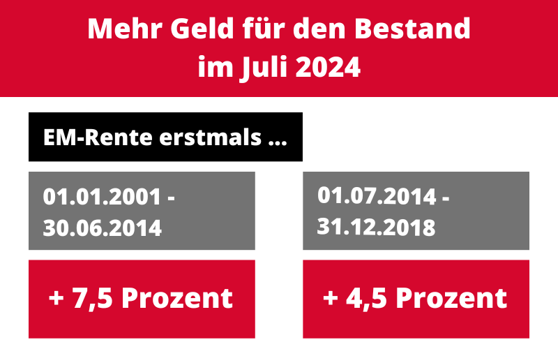 Um wie viel Prozent steigt die EM-Rente im Juli 2024? Um wie viel Prozent steigt die EM-Rente im Juli 2024?