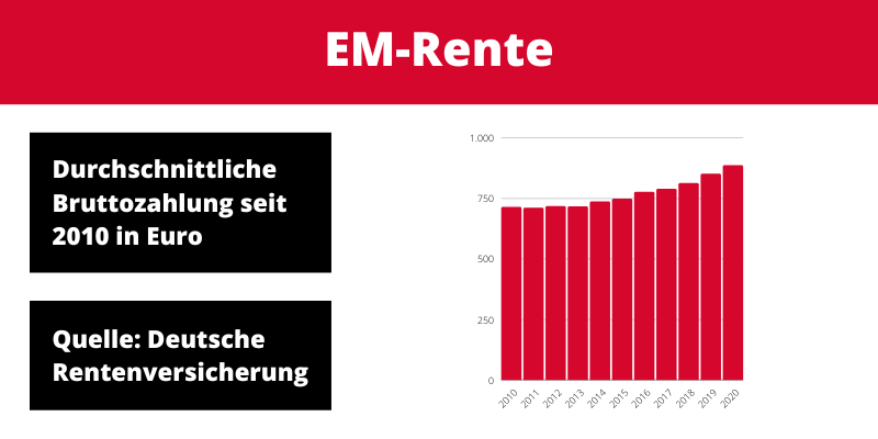 EM-Rente: Durchschnittliche Höhe seit 2010 - bei Neurenten