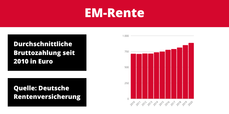 Wie hoch ist die Erwerbsminderungsrente im Durchschnitt?