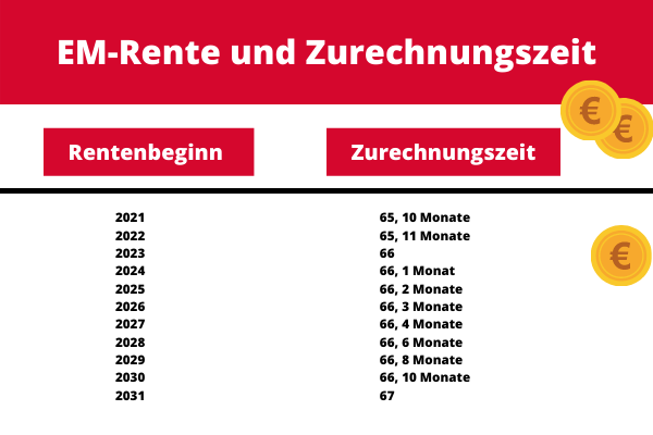 Wie wird die EM-Rente hochgerechnet? Wie wird die EM-Rente hochgerechnet?