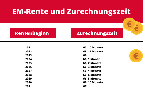 Wie wird die EM-Rente hochgerechnet?