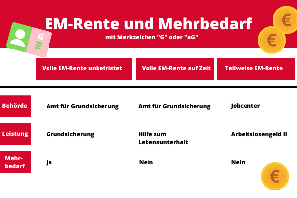 Im Jobcenter gibt es mit anerkannter Behinderung keinen Mehrbedarf. Im Jobcenter gibt es mit anerkannter Behinderung keinen Mehrbedarf.