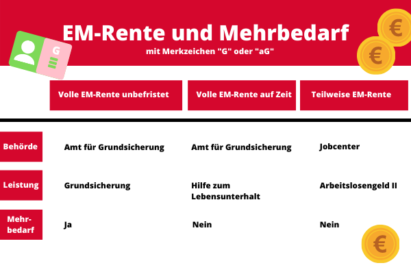 EM-Rente und Merkzeichen G - gibt es einen Mehrbedarf?