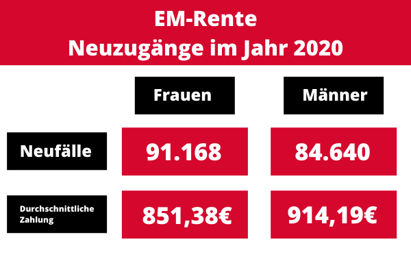 Erwerbsminderungsrente - Zugang 2020 Erwerbsminderungsrente - Zugang 2020