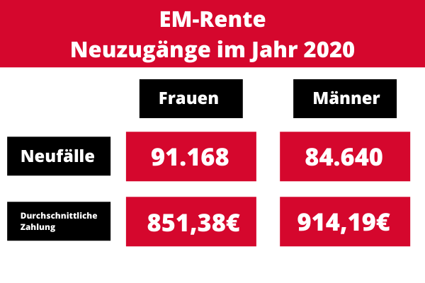 Durchschnittliche Zahlung bei der EM-Rente im Jahr 2020