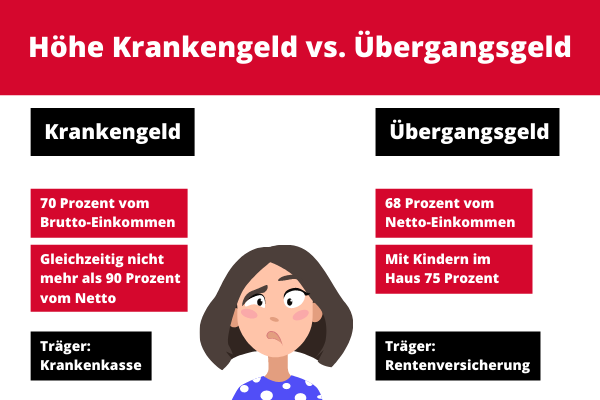 Höhe Krankengeld vs. Übergangsgeld