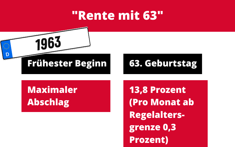 Altersrente für langjährig Versicherte mit Jahrgang 1963