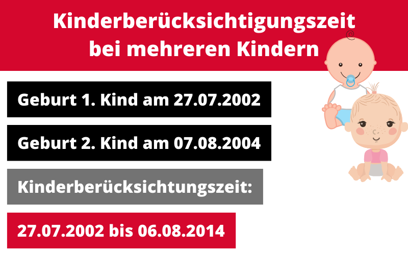 Kinderberücksichtigungszeit: Beispiel mit zwei Kindern Kinderberücksichtigungszeit: Beispiel mit zwei Kindern