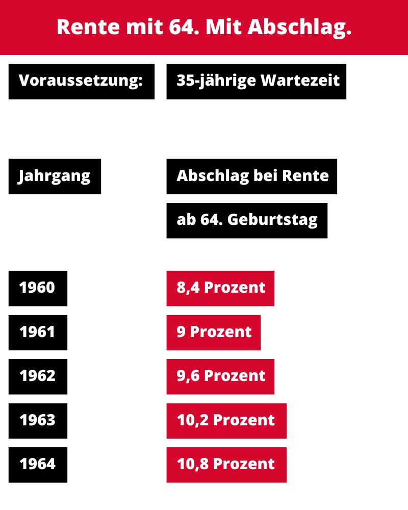 Rente mit 64 - mit Abschlag Rente mit 64 - mit Abschlag