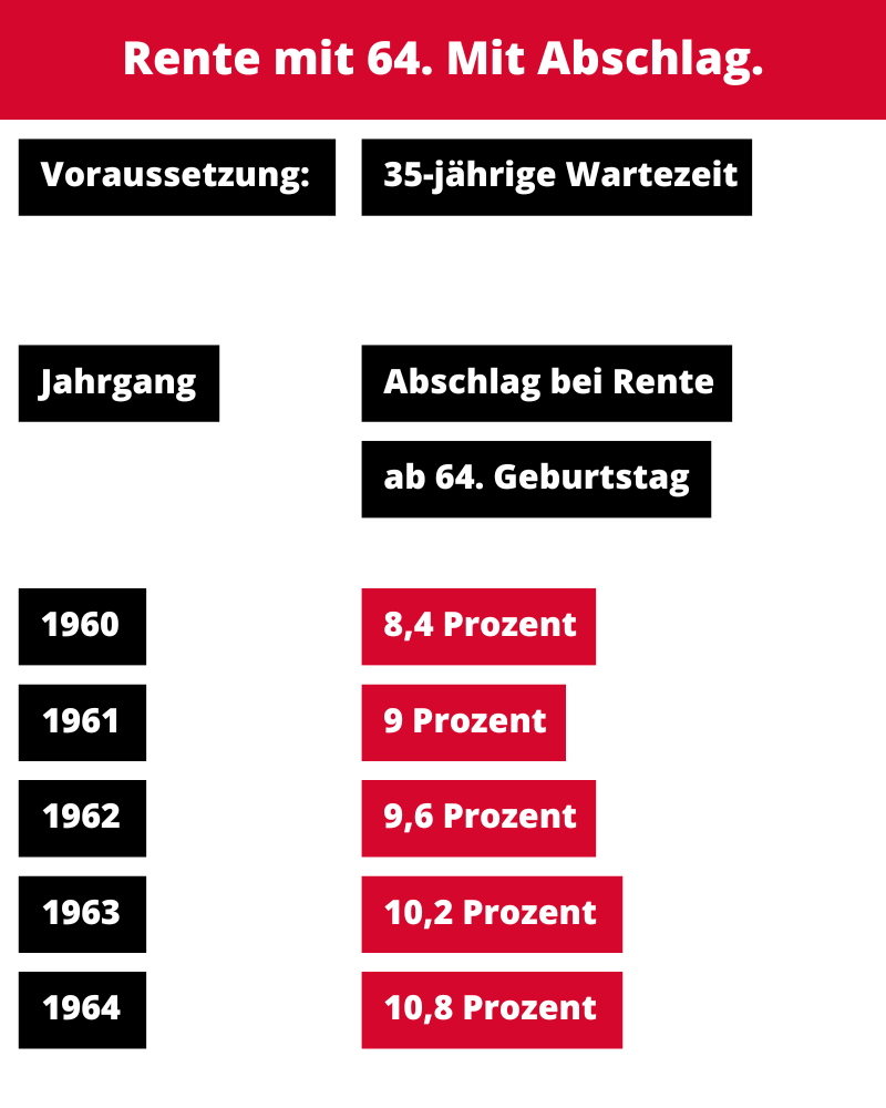 Rente mit 64 - mit Abschlag