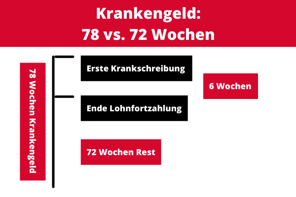 78 oder 72 Wochen Krankengeld? 78 oder 72 Wochen Krankengeld?
