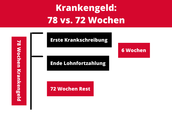 72 oder 78 Wochen: Wie lange gibt es Krankengeld?