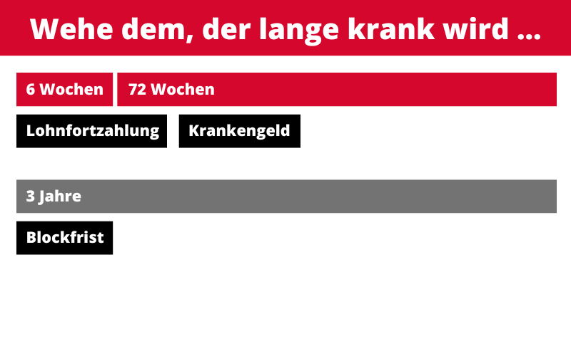 Krankengeld und Blockfrist Krankengeld und Blockfrist