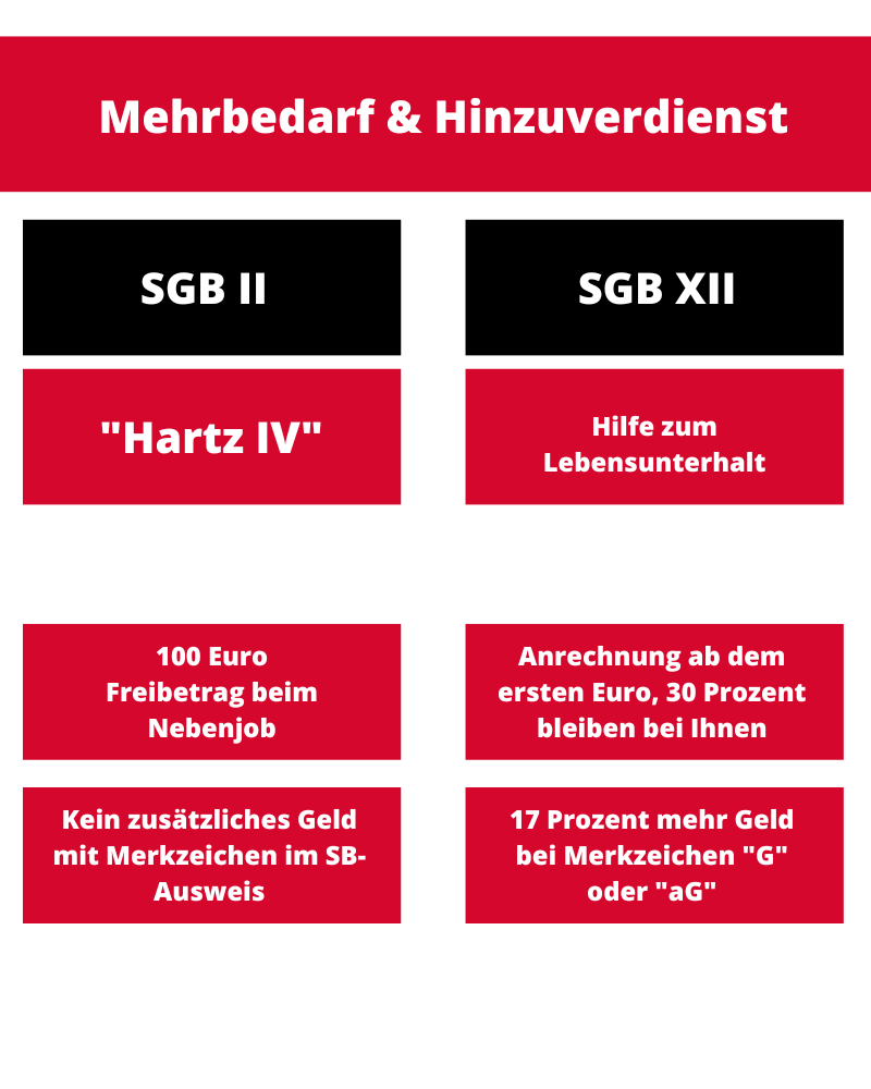 Mehrbedarf SGB II und SGB XII Mehrbedarf SGB II und SGB XII