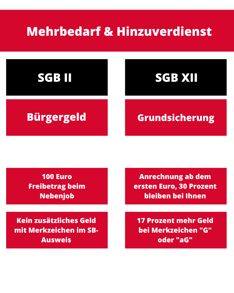 Mehrbedarf SGB II und SGB XII Mehrbedarf SGB II und SGB XII