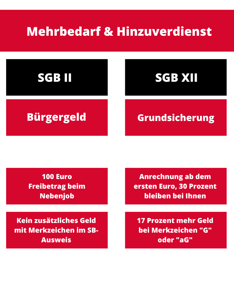 Mehrbedarf SGB II und SGB XII