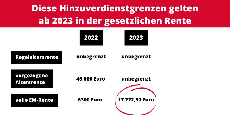 Ab 2023 gelten neue Hinzuverdienstgrenzen in der Deutschen Rentenversicherung