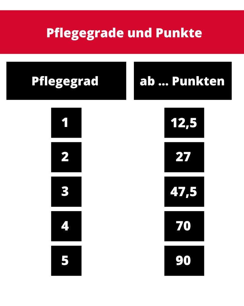 Pflegegrade und Punkte in der gesetzlichen Pflegeversicherung Pflegegrade und Punkte in der gesetzlichen Pflegeversicherung
