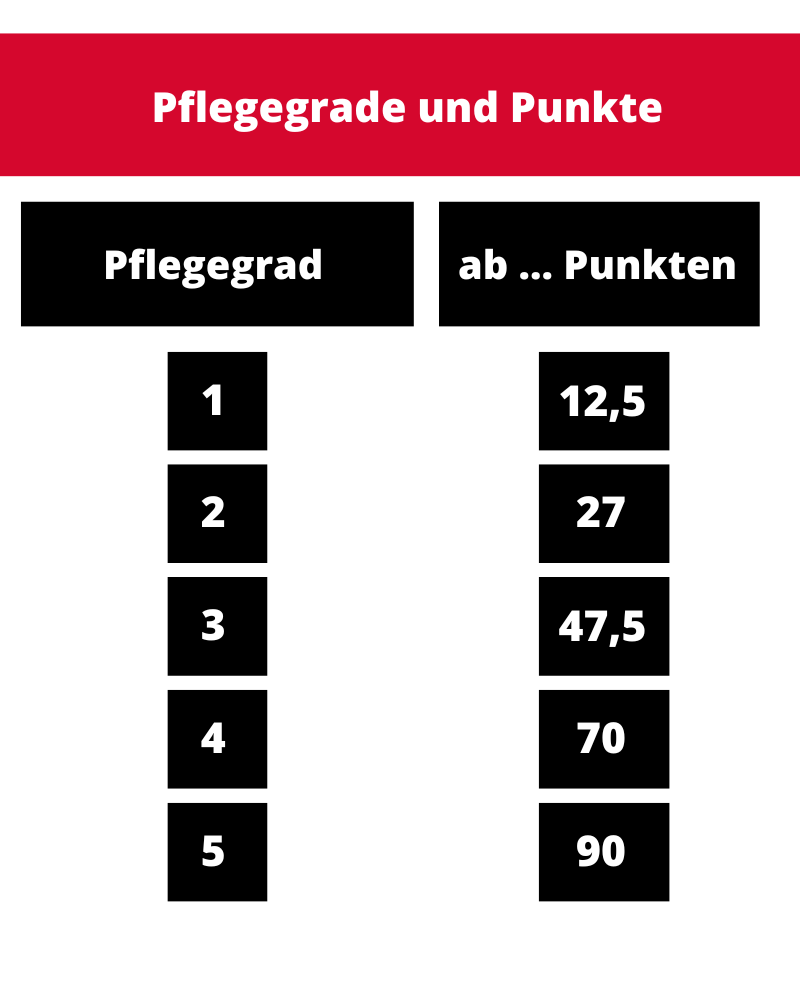 Pflegegrade und Punkte in der gesetzlichen Pflegeversicherung