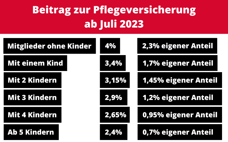 In der gesetzlichen Pflegeversicherung zahlen Eltern mit mehreren Kindern bald deutlich weniger