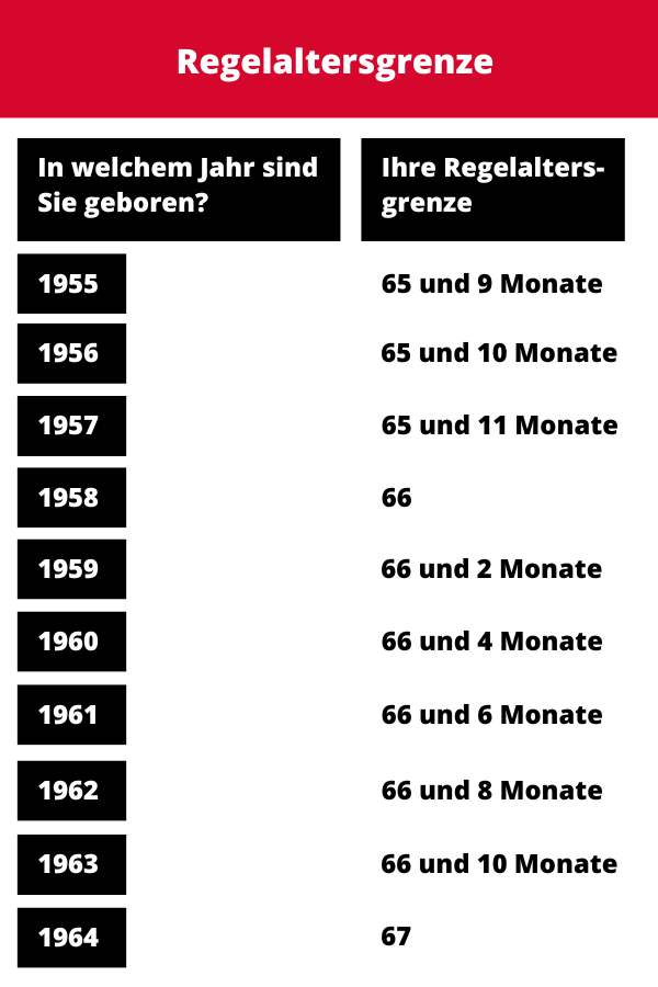 Tabelle zum gesetzlichen Renteneintrittsalter nach Jahrgang