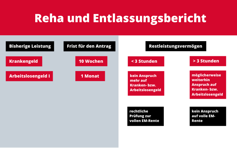 Reha und Entlassungsbericht Reha und Entlassungsbericht