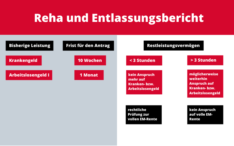 Reha und Entlassungsbericht