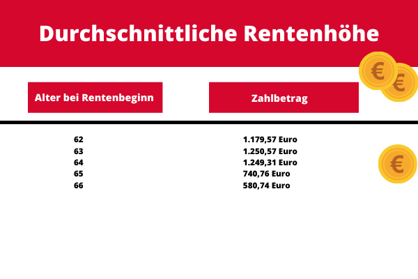 So hoch fielen die durchschnittlichen Altersrenten 2020 aus