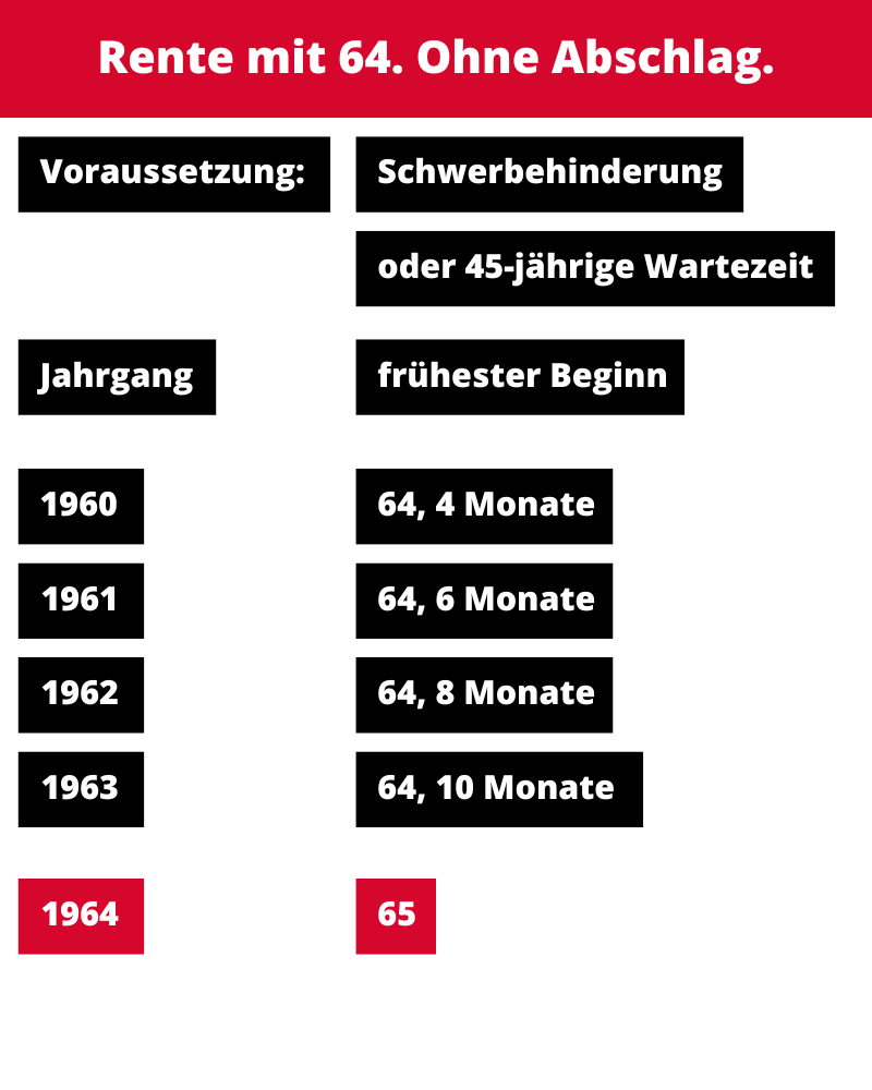 Rente mit 64 - ohne Abschlag