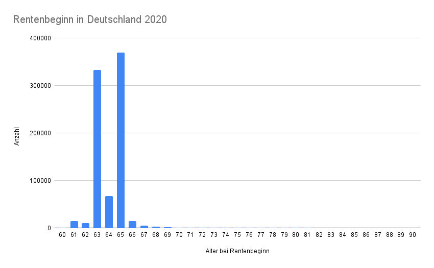 Säulendiagramm: Wann gingen die Menschen in Deutschland 2020 in Rente?