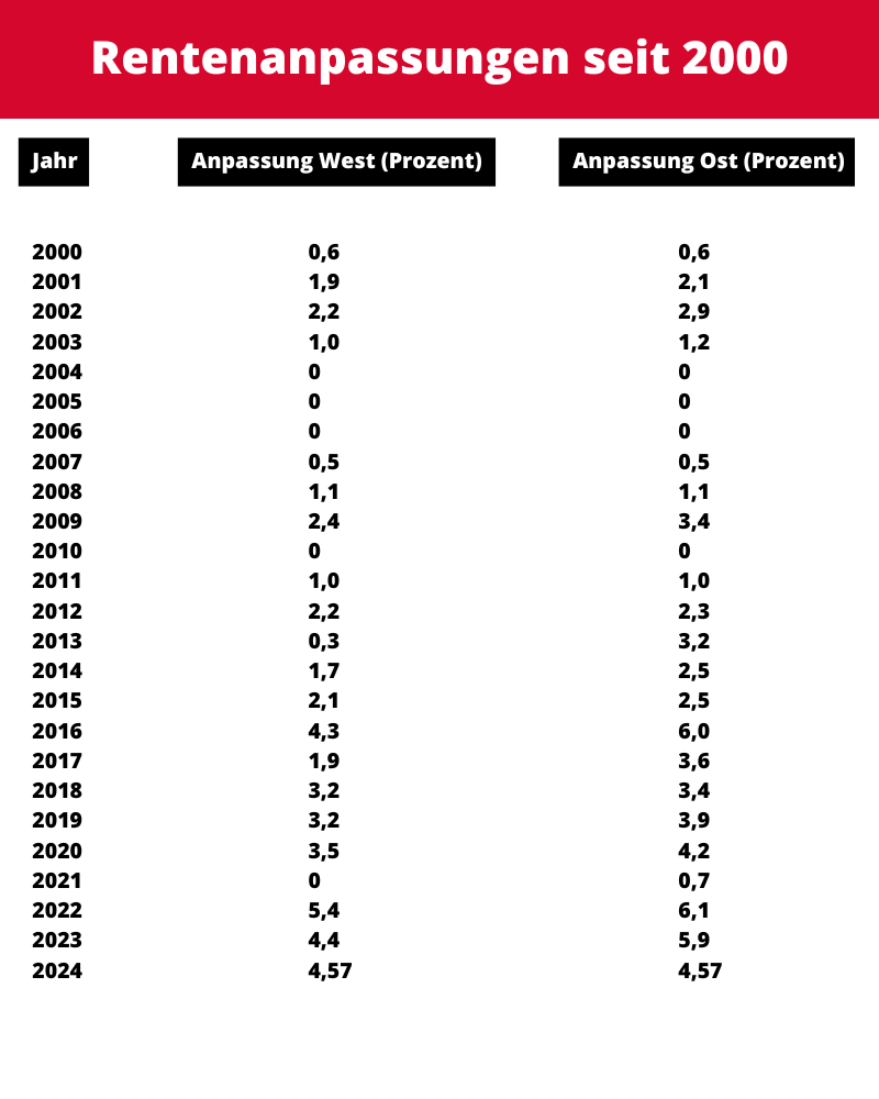 Rentenerhöhungen in Deutschland seit dem Jahr 2000