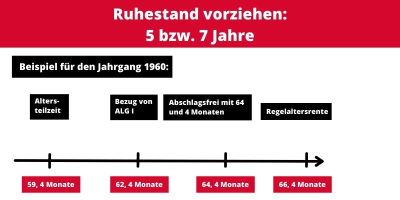 Ruhestand über Altersteilzeit bis zu sieben Jahre vorziehen