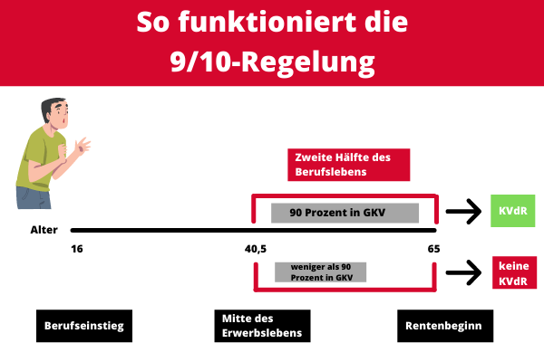 So funktioniert die 9/10-Regelung