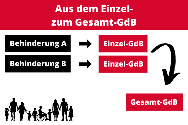 Schwerbehinderung: Vom Einzel- zum Gesamt-GdB