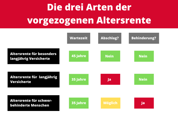 Die drei Arten der vorgezogenen Altersrente Die drei Arten der vorgezogenen Altersrente